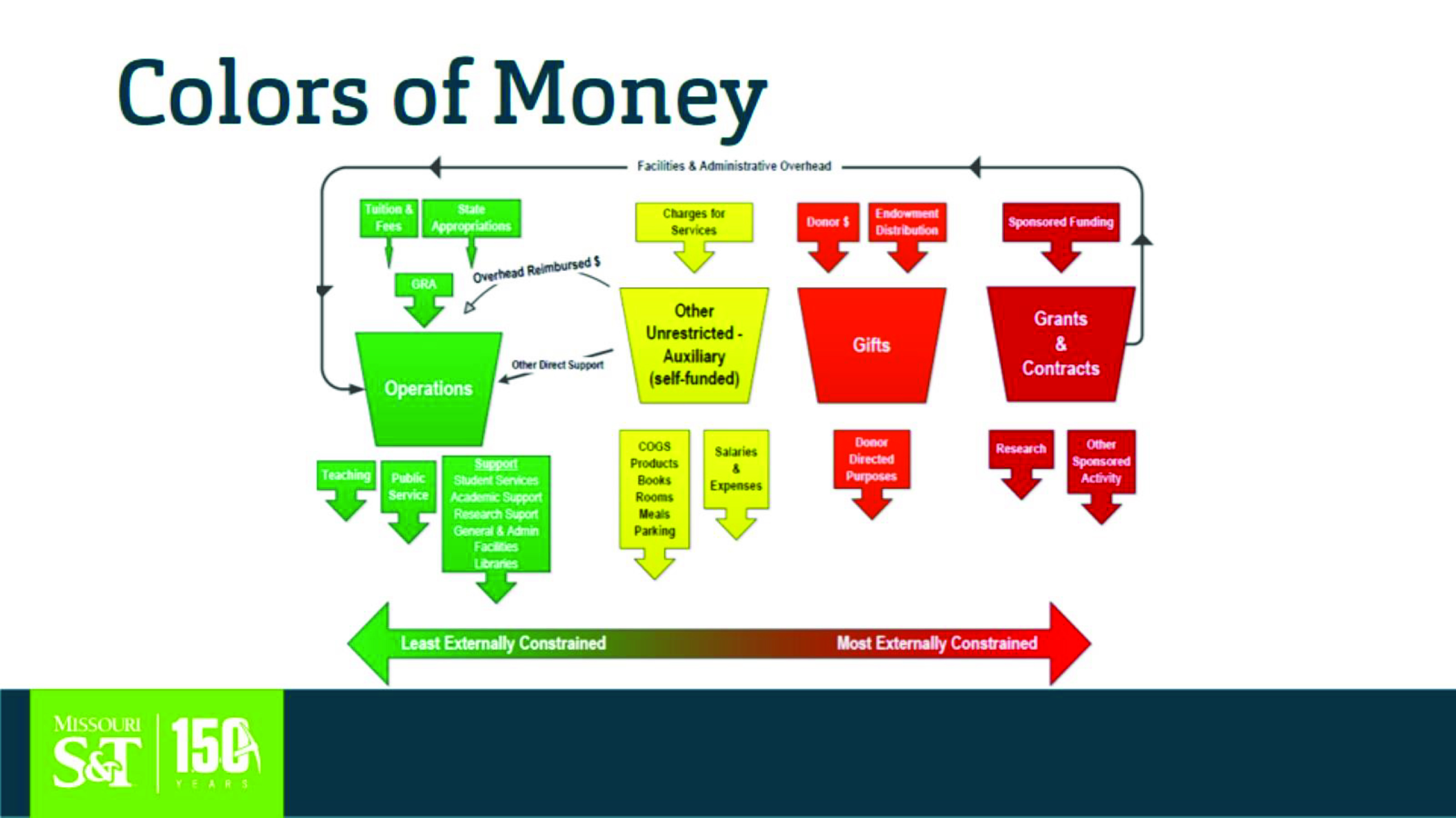 Graphic showing types of funds, ranging from least externally constrained (green) to most externally constrained funds (red)